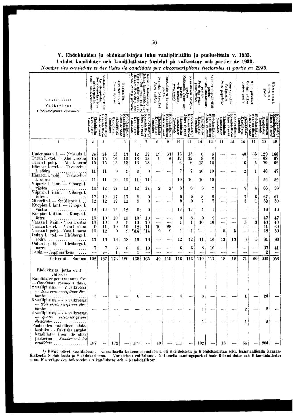 ' : 0 V. Ehdokkaden ja ehdokaslstojen lku vaalprttän ja puoluettan v.. Antalet kanddater och kanddatlstor fördelat på valkretsar och parter år.