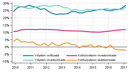 Kansantalous 2017 Sektoritilit neljännesvuosittain 2017, 1.