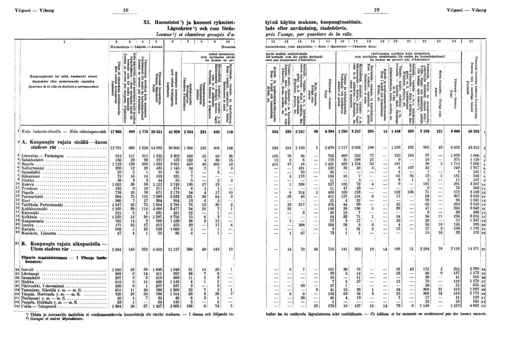 Vpur Vborg Vpur Vborg XI. Huonestot ) ja huoneet ryhmtet- Lägenheter ) och rum förde- Locaux ) et chambres groupés d'à- tynä käytön mukaan, kaupungnosttan. lade efter användnng, stads dol s vs.