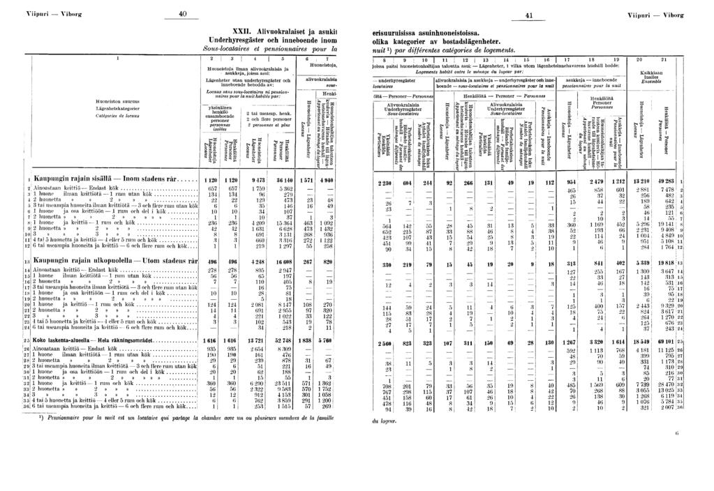 ; Vpur Vborg- 0 Vpur Vborg 0 *^ ', J 0 ; Huoneston suuruus Lägenhetskategorer Catégores de locaux Kaupungn ra jän ssällä Inom stadens rår \ Anoastaan kettö Endast kök huono lman kettötä rum utan kök