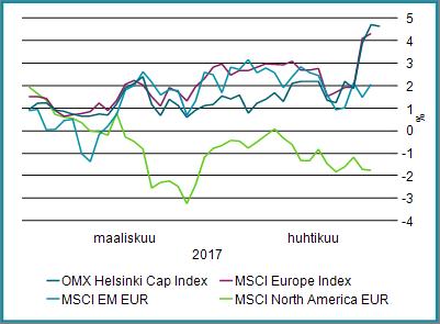Makrotalous Euroopassa pohjakorot nousivat ja riskilisät kaventuivat, joten investment grade lainoista tuotto jäi nollan tuntumaan, kun taas high yield lainat tuottivat vajaan prosentin.