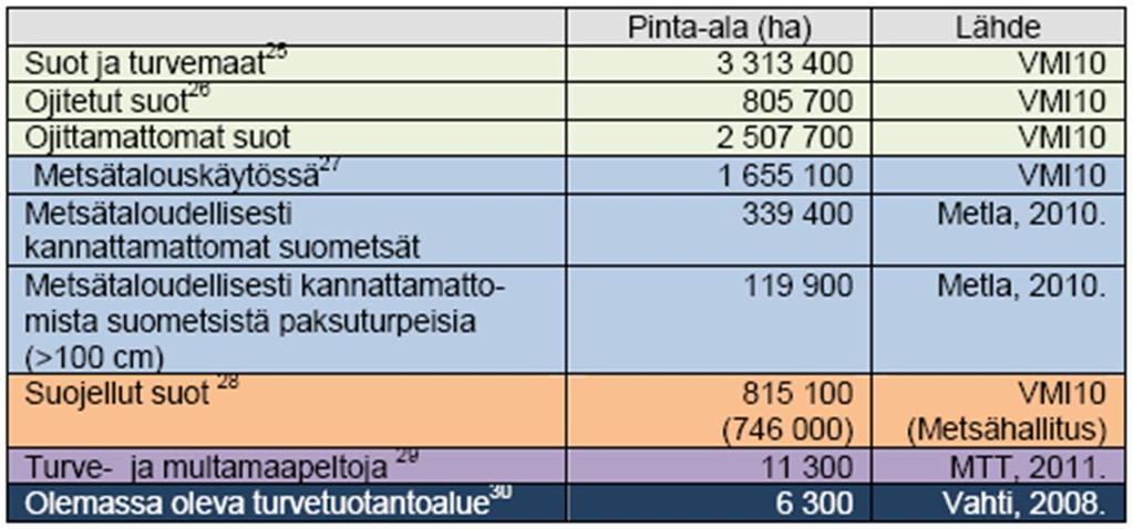 metsätaloudellisesti kannattamatonta suometsää 339 400 ha,