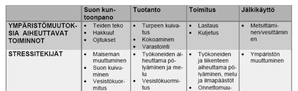Taulukko 6-1. Turvetuotannon mahdolliset ympäristövaikutukset. Lähde: (Rinttilä ym. 1997).