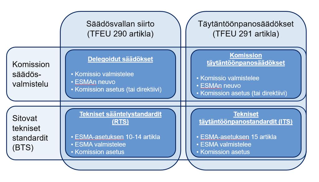 Sääntelyn rakenne ja