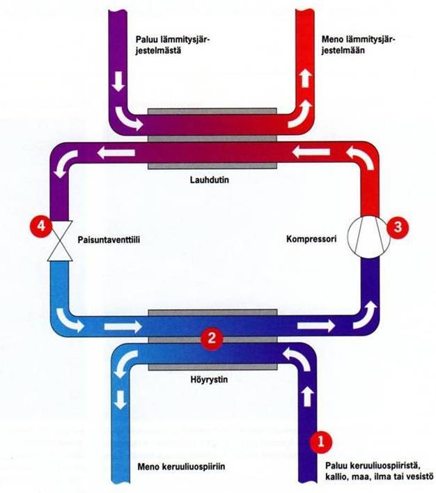 8 lämpötila on vakio, joten järjestelmästä saatava lämpöenergian määrä ei riipu vuodenajasta. (Laitinen 2013, 49) Lämpöpumpun toimintaperiaate on kuvattuna kuviossa 4.