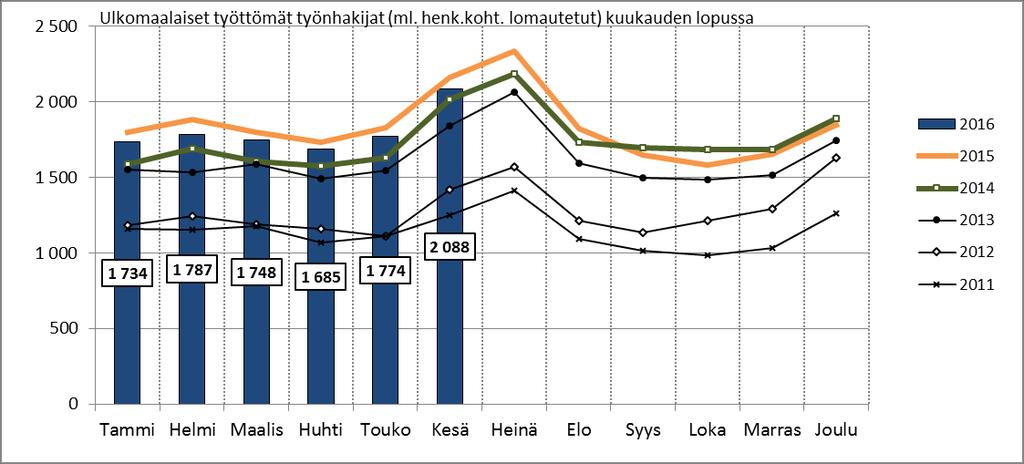 Ulkomaalaiset työttömät työnhakijat kuukauden