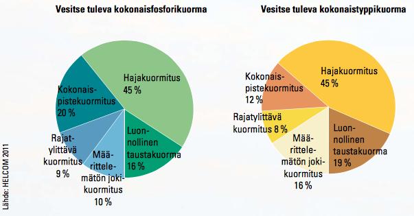 kuormitus Itämereen. Nämä ravinteet ovat peräisin kahdesta lähteestä, piste ja hajakuormituksesta. Pistekuormitus tarkoittaa sitä, että kuormituksen lähde voidaan tarkasti rajata tiettyyn kohtaan.