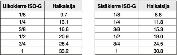 - mahdollistaa jopa 4-5 aukaisu- ja kiristyskertaa - liitos on heti käyttövalmis - kestää max.