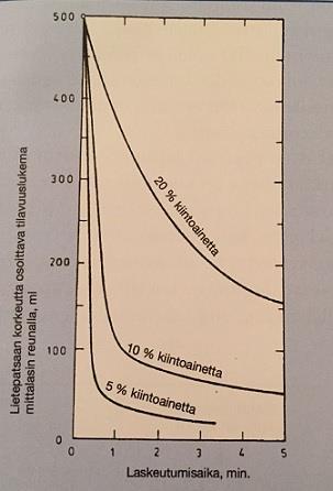 18 ainetta sisältävä suspensio on niin tiivistä, että kiintoaines ei pääse laskeutumaan altaassa, ja samalla se siis estää nesteen selkeytymisen altaan yläpintaan (luku 2.4.1).