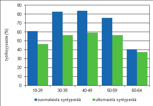 Työllisyysaste ikäryhmän ja syntyperän mukaan 2011, ennakko Ahvenanmaalla korkeimmat työllisyysasteet Työllisyysasteessa oli eroja maakuntien välillä.