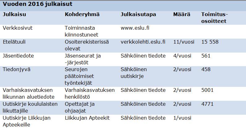 Vuonna 2016 sosiaalisen median kanavista hyödynnettiin aktiivisimmin Facebookia, jossa tiedotettiin ajankohtaisista asioista, julkaistiin kuvia tapahtumista sekä markkinoitiin koulutuksia.