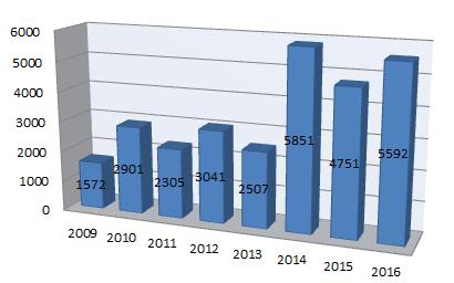 Koulutuksia järjestettiin kaikille avoimina koulutuksina sekä räätälöityinä tilauskoulutuksina. ESLU koulutti lasten ja nuorten liikunnassa yhteensä 5592 henkilöä.