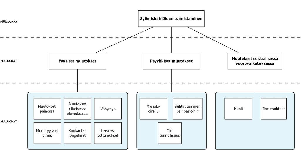 29 9 TUTKIMUSTULOKSET 9.1 Syömishäiriöiden tunnistaminen Löysimme ensimmäiseen tutkimuskysymykseemme vastauksia kouluterveydenhoitajilta kerätystä aineistosta.