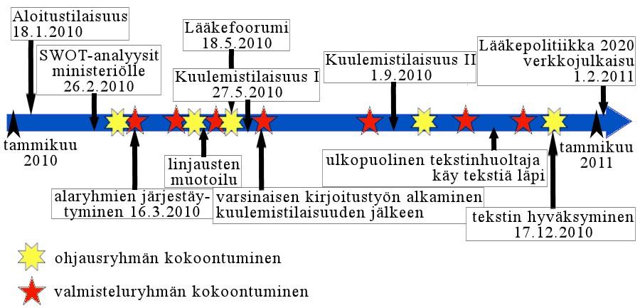 oli kutsunut lääkealan eri sidosryhmiä edustamaan alan ammatillisia järjestöjä, apteekkeja, julkista sosiaali- ja terveydenhuoltoa, potilaita, teollisuutta, tukkutoimintaa, viranomaisia ja