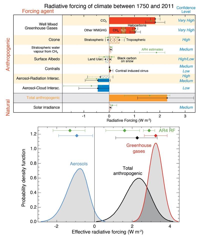 AEROSOLIT OVAT ERITTÄIN KOMPLEKSISIA SYSTEEMEJÄ JA NE VAIKUTTAVAT ILMASTOON - MUTTA MITEN? STOCKER, T.F., ET AL, 2013: TECHNICAL SUMMARY. IN: CLIMATE CHANGE 2013: THE PHYSICAL SCIENCE BASIS.