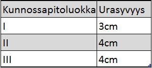 pian tämän jälkeen. Luokassa III liukkaus torjutaan tarvittavilta osin mahdollisimman pian kunnossapitoluokan II jälkeen. (5, s.11.