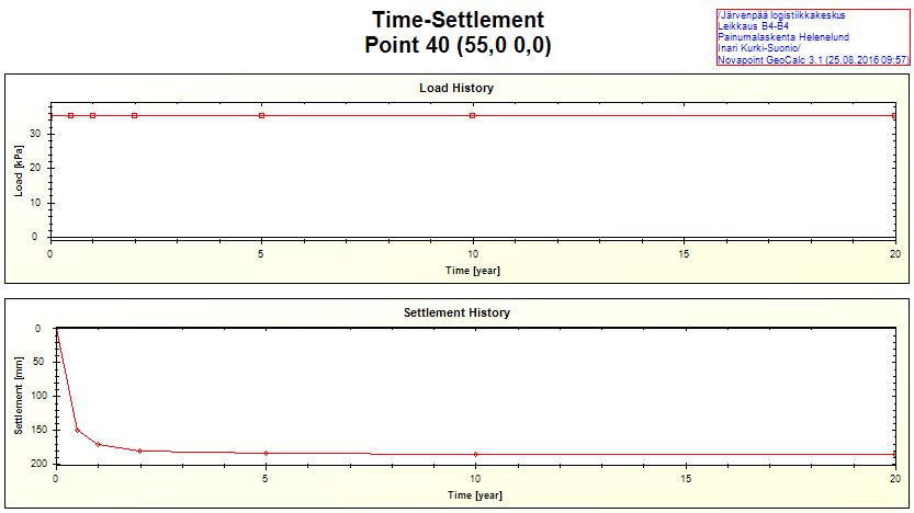 81 Kuva 46. Ilman esikuormitusta maanvaraan perustetun pihan kuormitushistoria sekä aika-painumakuvaaja leikkauksen B4-B4 keskivaiheilla (tarkastelupiste 40). Savikerros noin 4m, täyttö noin 2m.