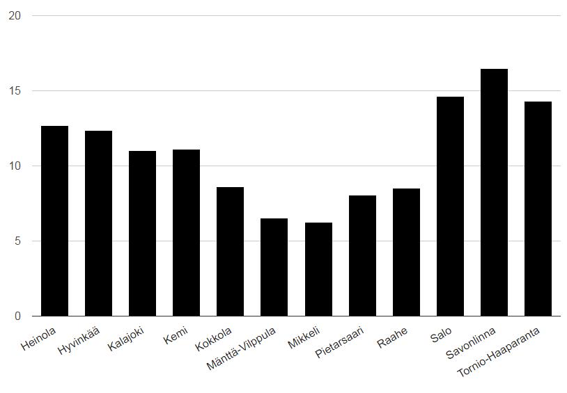 Tyhjät liiketilat vertailu 2017 Black håle % - Tyhjien liiketilojen osuus