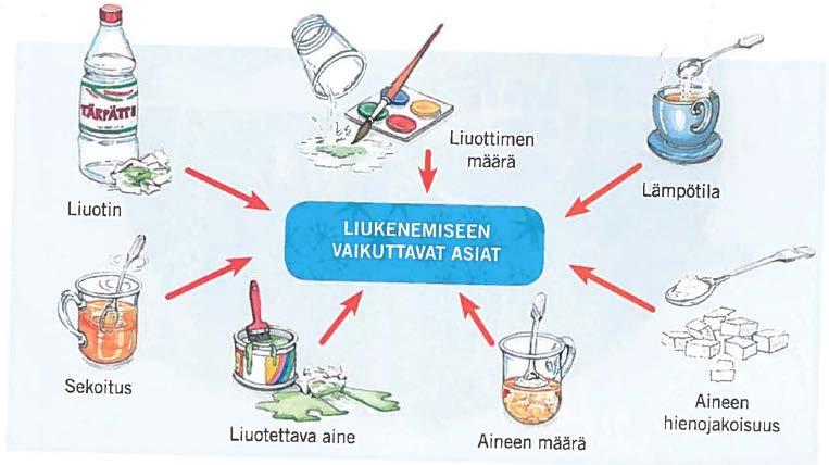 VESI JA LIUKENEMINEN Liuos on nestemäinen seos. Kun sokeria lisätään veteen ja sekoitetaan, näyttää siltä kuin sokeri häviäisi.