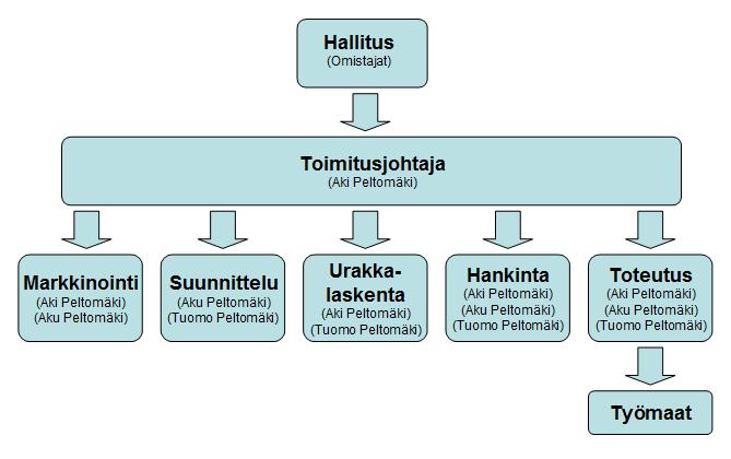 31 Liite 1(3/8) PELTOMÄEN RAKENNUS OY:N LAATUKÄSIKIRJA Yleistä Laatukäsikirja on Peltomäen Rakennus Oy:n laatujärjestelmän päädokumentti.