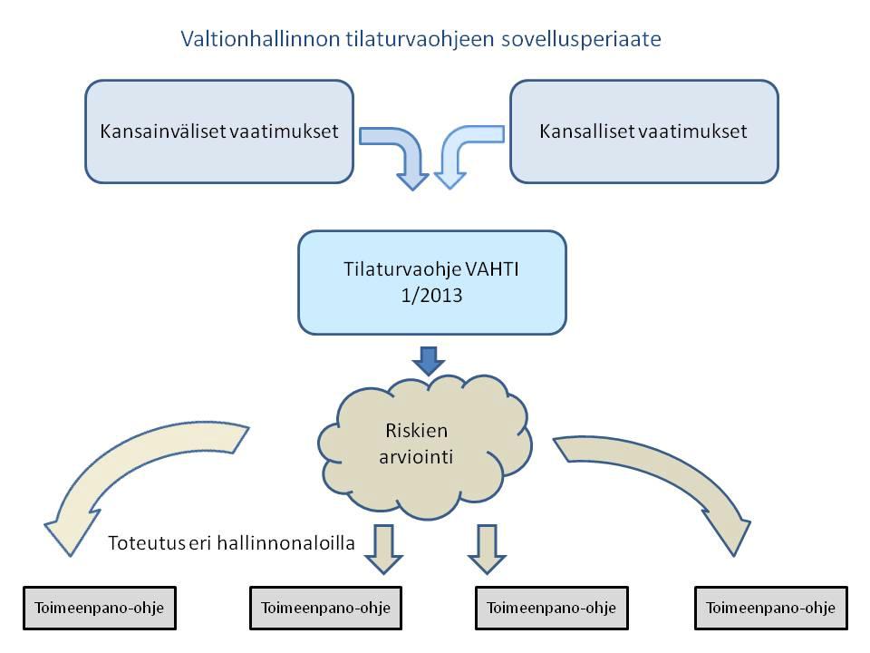 6 1 Yleistä 1.1 Ohjeen tausta, tarkoitus ja tavoite Ohje on laadittu tukemaan valtionhallinnon toimijoita toimitilaturvallisuuteen liittyvissä ratkaisuissa.