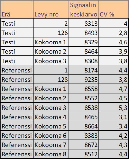 28 5.5 Troponiini T:n tulokset Troponiini T-erässä homogeenisuusnäytteet kerättiin jokaisesta levystä, joten myyntierän levymäärän vuoksi referenssejä oli paljon.