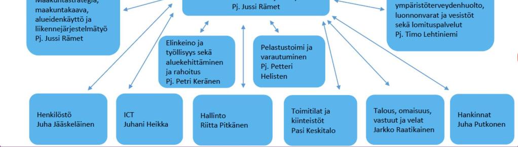 organisaatio =