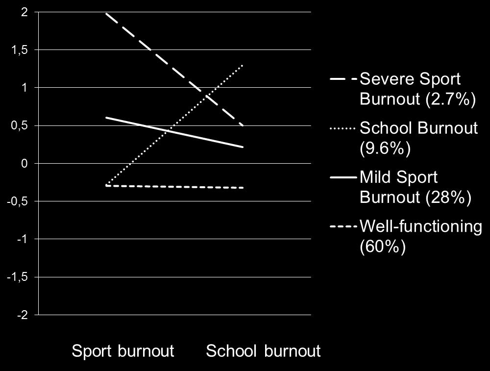 A person-oriented approach to adolescent athletes sport and school