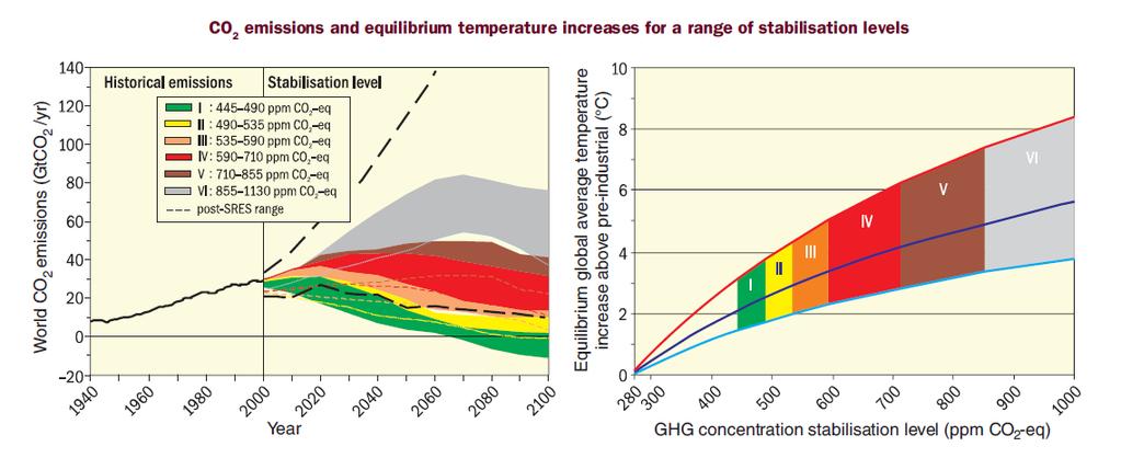 Ilmastonmuutoksen tehokas hillintä vaatii globaalia energiavallankumousta (koko energiajärjestelmä, ei vain sähkö!) 2 ºC lämpeneminen: vihreän alueen alaosa. Lähde: IPCC, 2007. Synthesis Report.