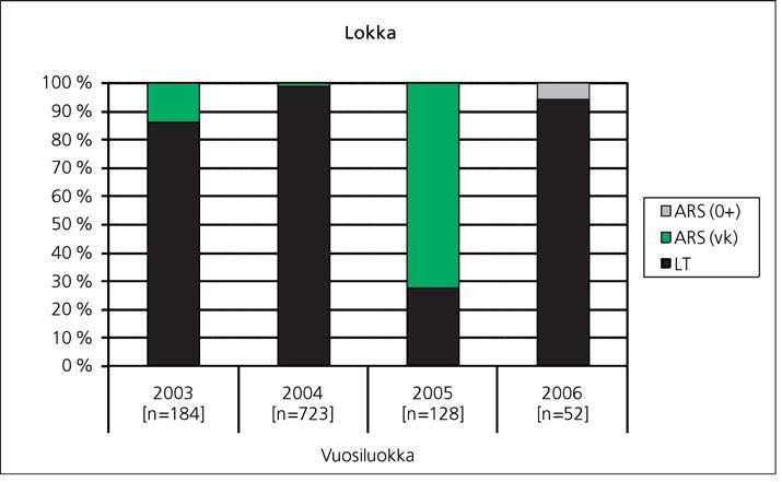 Lokan ja Porttipahdan siikakantojen tila ja hoidon kehittäminen 9 Kuva 1.