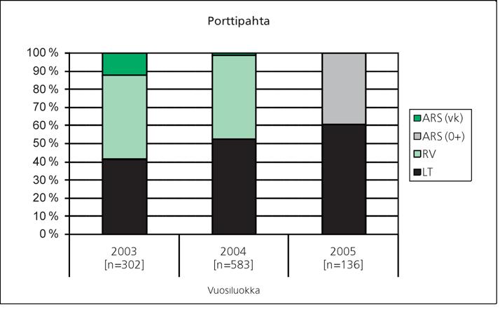 Näytteet saatiin yhdistetyssä isorysä-, poikastrooli- ja verkkopyynnissä Lokan tekojärvellä vuosina 2004 2006. Kuva 2.