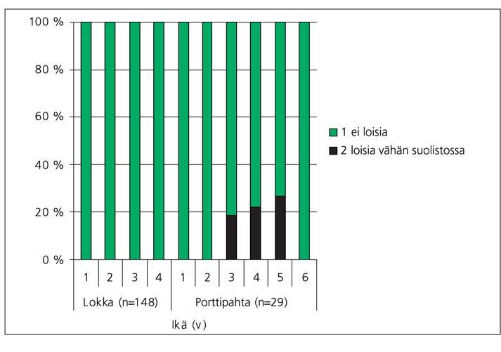 ) olivat loisittuja ja kaikissa 4-vuotiaissa ja sitä vanhemmissa kaloissa esiintyi lokkilapamatoa (kuva 13). Kuva 11.