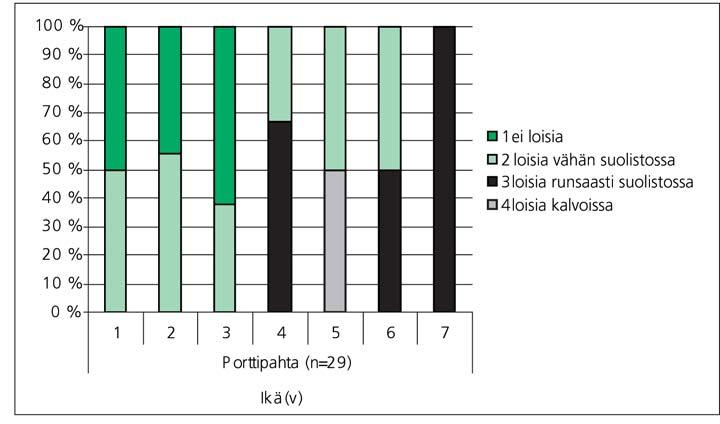 18 RIISTA- JA KALATALOUS SELVITYKSIÄ Kuva 13. Loisittujen vaellussiikojen osuus ja lokkilapamadon loisimisaste eri ikäryhmissä Porttipahdan tekojärvellä vuonna 20