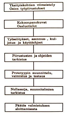 Voidaan kuitenkin eritellä erilaisten päätösten hierarkia ja järjestys: Toiminnalliset ja mittavaatimukset täytetään ennen rakennemuodon päättämistä.