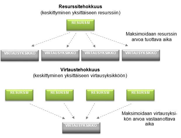 Liite 3 7 (17) 2.4 MITÄ TEHOKKUUS ON Resurssitehokkuus on tehokkuuden perinteinen muoto. Tämä tarkoittaa mahdollisimman hyvää resurssien hyödyntämistä.