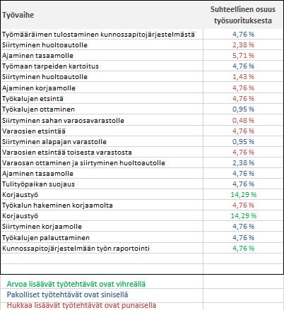 65 Kuvio 18. Arvovirtakuvaus raportista Arvovirtakuvauksesta voidaan poimia nopealla vilkaisulla työsuorituksen arvovirrasta osiot, jotka eivät tuota asiakkaalle arvoa.