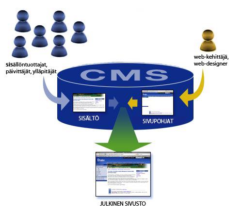 nen ilme riippumatta siitä, kuka sivuja päivittää. (Mikä on julkaisujärjestelmä? 2011.) 9 KUVIO 1. Julkaisujärjestelmänä toiminta 2.