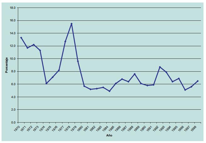 Terveydenhuoltoon käytetty budjetti prosentteina kokonaisbudjetista Venezuelassa vuosina 1970-1999. Ministerio de Salud (2000) Presupuestos. Caracas: Dirección General de Planificación y Presupuesto.