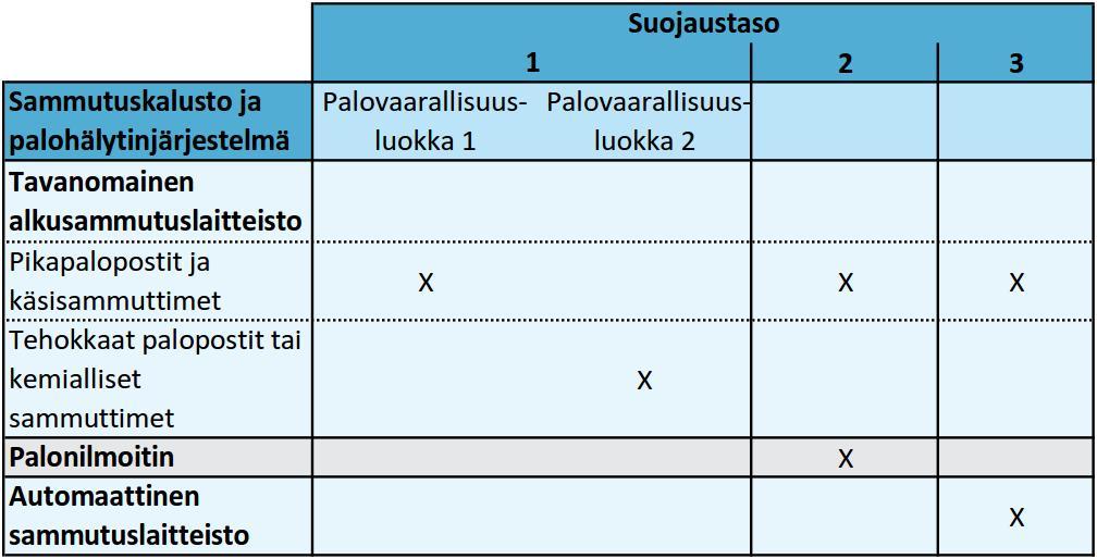 PALOSUUNNITTELUOHJE LIITE 3/11 11 TAULUKKO 4 Suojaustasot [3] Valitsemalla suojaustaso korkeammaksi voidaan palo-osastoinnin suurimpia pintaaloja kasvattaa.