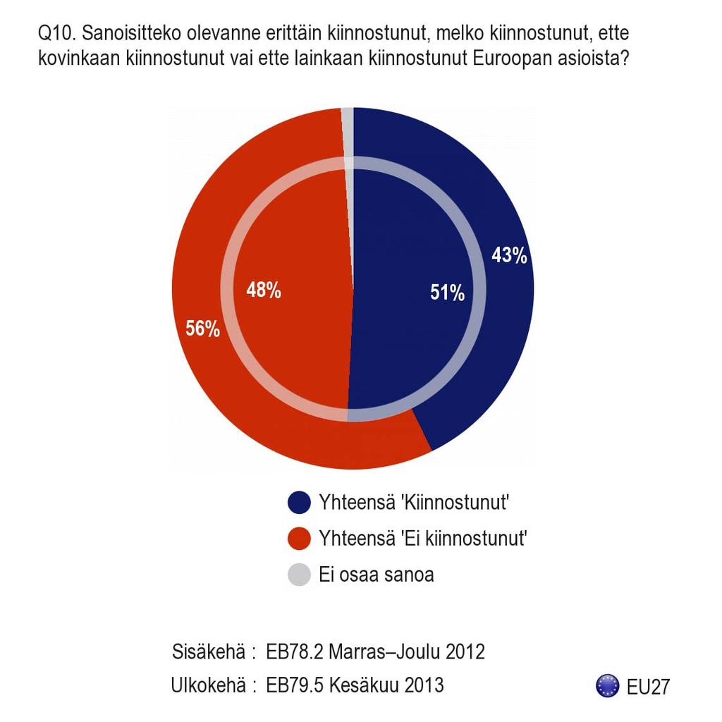 2. Yleinen kiinnostus eurooppalaista