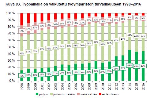 Työpaikalla vaikutettu työympäristön turvallisuuteen