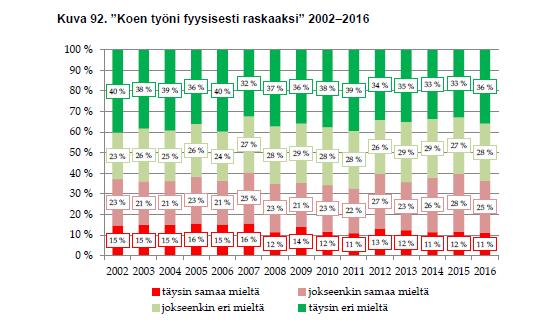 Fyysisesti raskaaksi koettu työ 2002-2016