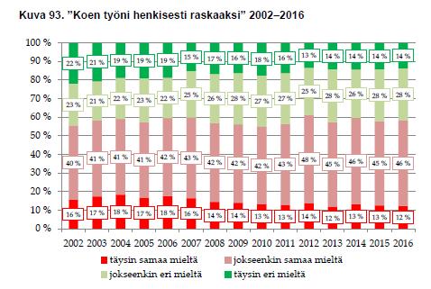 Henkisesti raskaaksi koettu työ 2002-2016