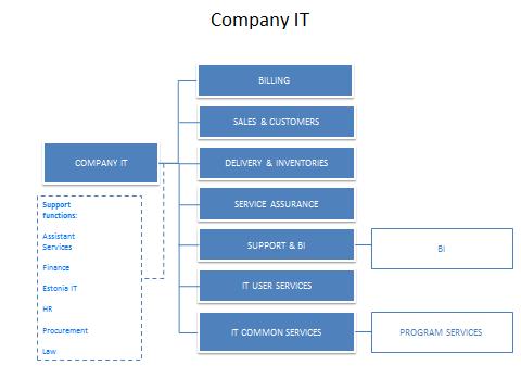 Kuvio 9. Company IT tulosyksikkö 5.