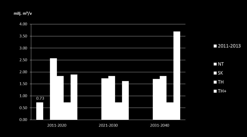 Metsähake- ja polttopuukertymä 2011-2040 - TH+ ratkaisua lukuun ottamatta energiapuu koostuu laskelmavaihtoehdoissa nykyistä selvästi enemmän hakkuutähteestä ja kannoista.