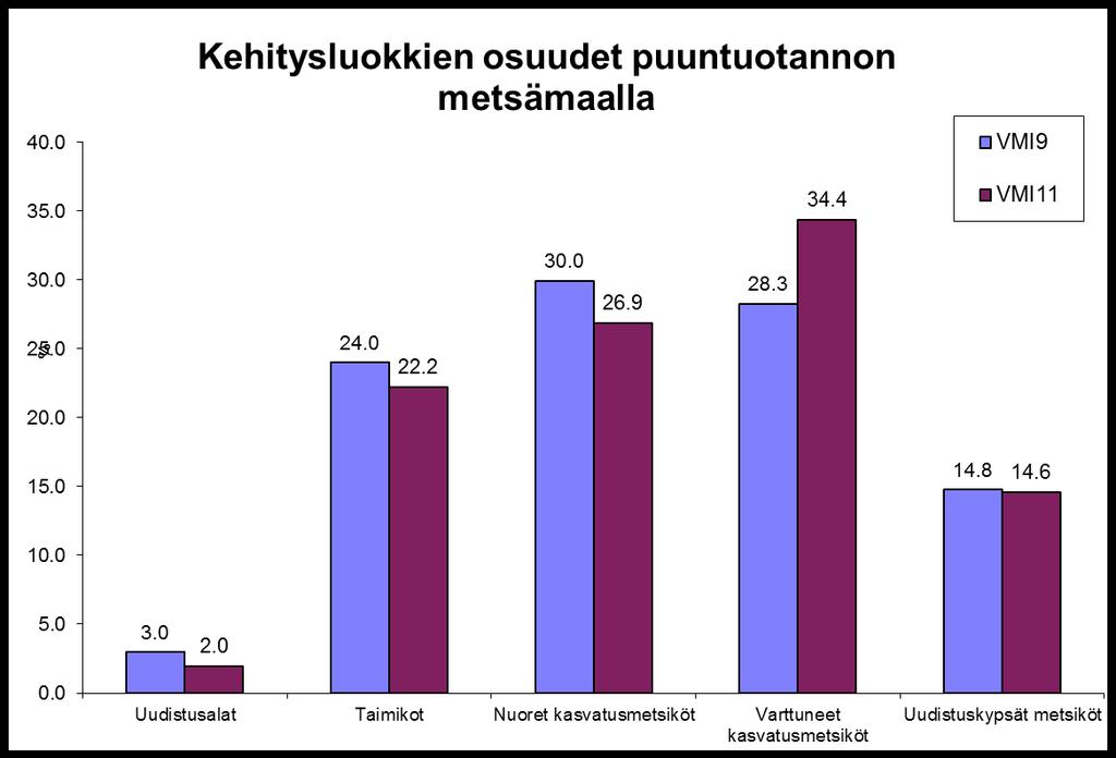 Kehitysluokkien osuudet 2000-2011 Nuoria kasvatusmetsiä ja