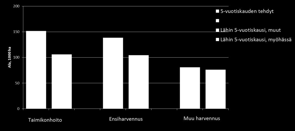 Metsänhoidollinen tila Taimikonhoitotarve tulevalla 5-vuotiskaudella noin 40 % ja ensiharvennustarve noin 30 % suurempi kuin viimeisen 5