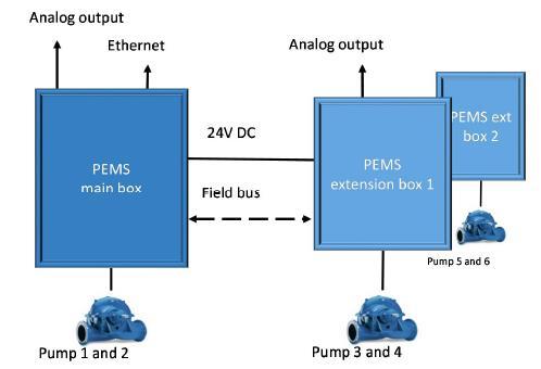 45 KUVIO 16. PEMS-kotelot (ABB. PEMS User Manual, 8). 5.