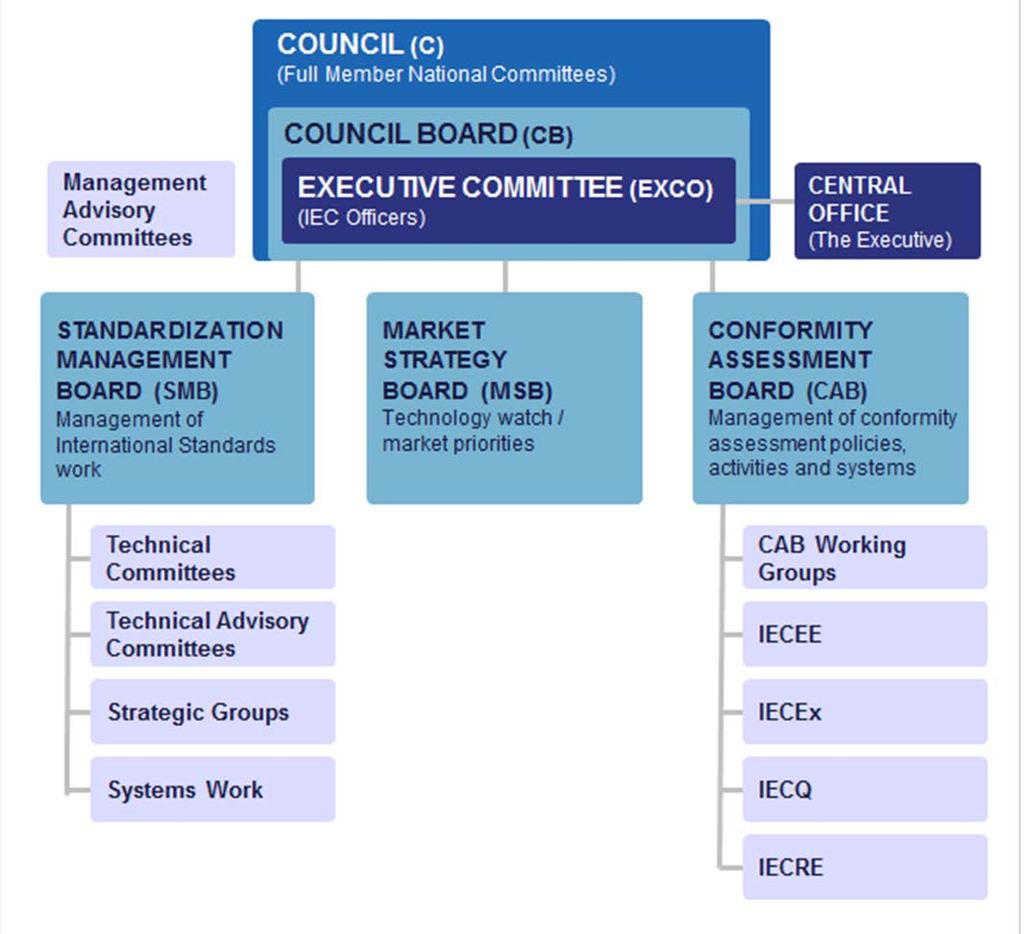 IEC:n organisaatio & laajoja standardointilinjauksia TC 1 TC 122 ACART, ACEA, ACEC, ACEE, ACOS, ACSEC, ACTAD System Evaluation Groups ja System Committees (SEG 1 Smart cities) SEG 4 Low Voltage