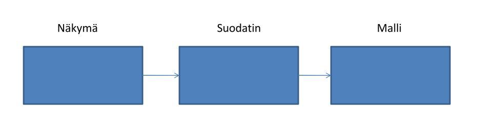 Datan suodatus Suodatuksella